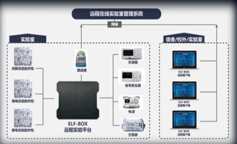 智能在線(xiàn)實(shí)驗(yàn)平臺(tái)解決方案