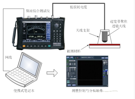 材料吸波、屏蔽性能測(cè)試系統(tǒng) （10MHz~500GHz）